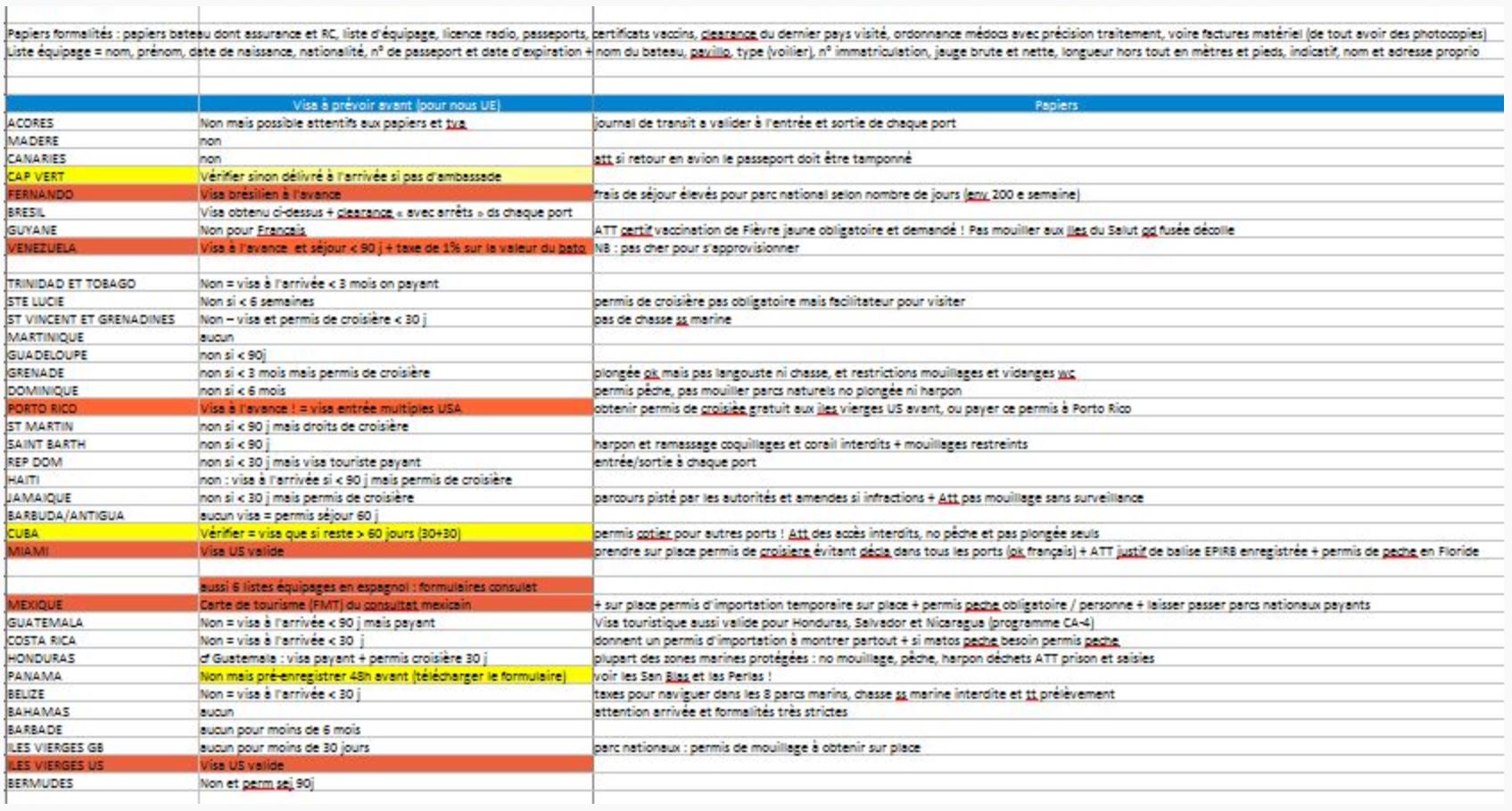 Tableau visas boucle Atlantique