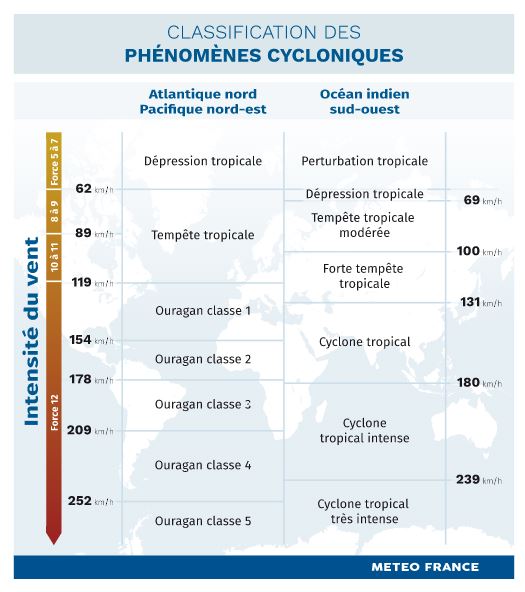 Classification des phénomènes cycloniques